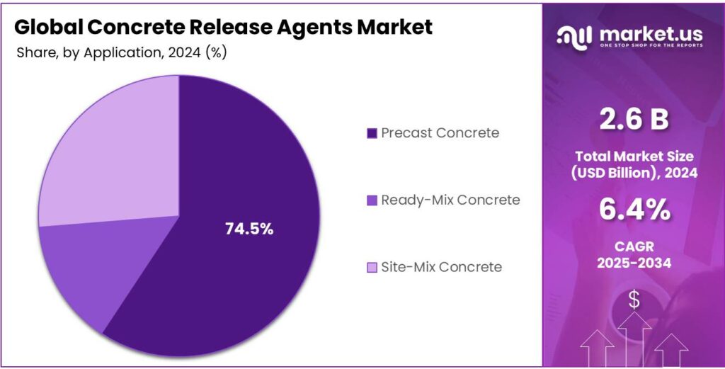 Concrete Release Agents Market Share