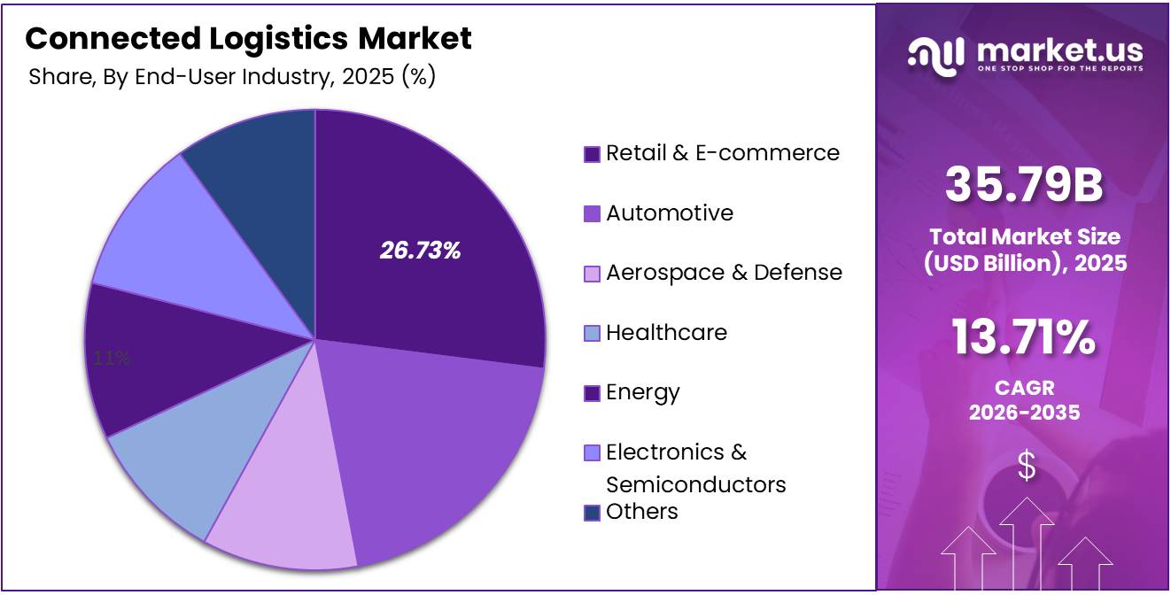 Connected Logistics Market Share Analysis Chart