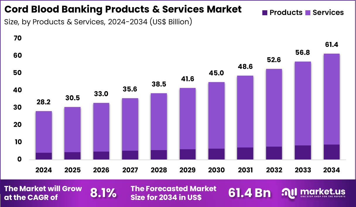 Cord Blood Banking Products & Services Market Size