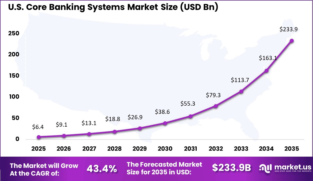 Core Banking Systems Market Size