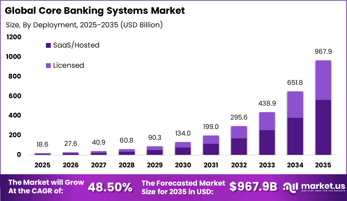 Core Banking Systems Market