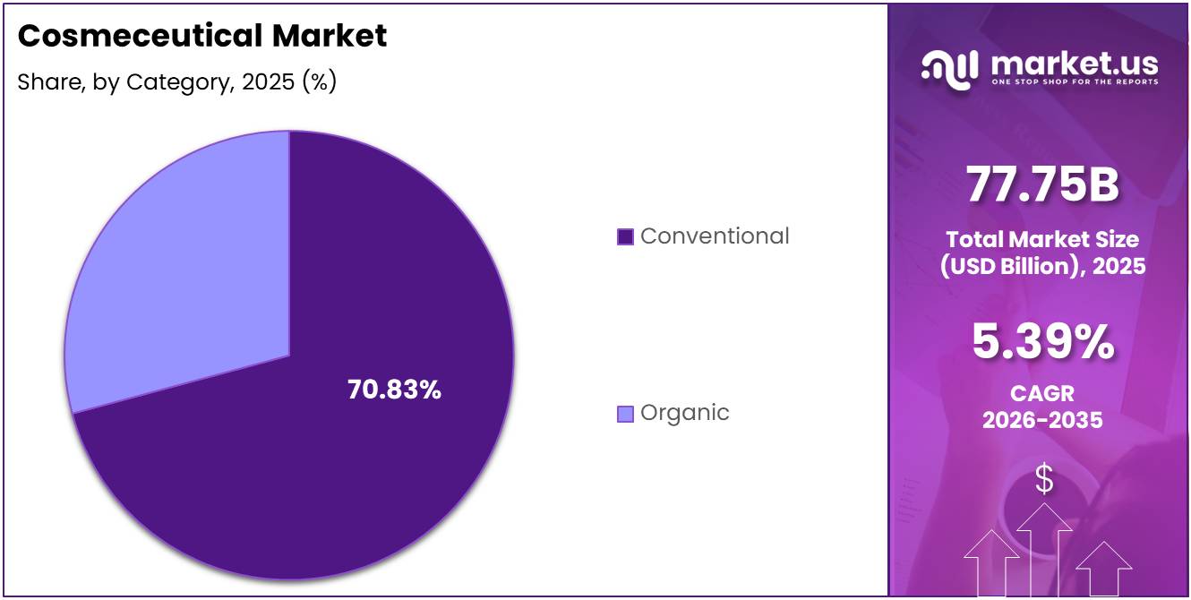 Cosmeceutical Market Share Analysis Chart