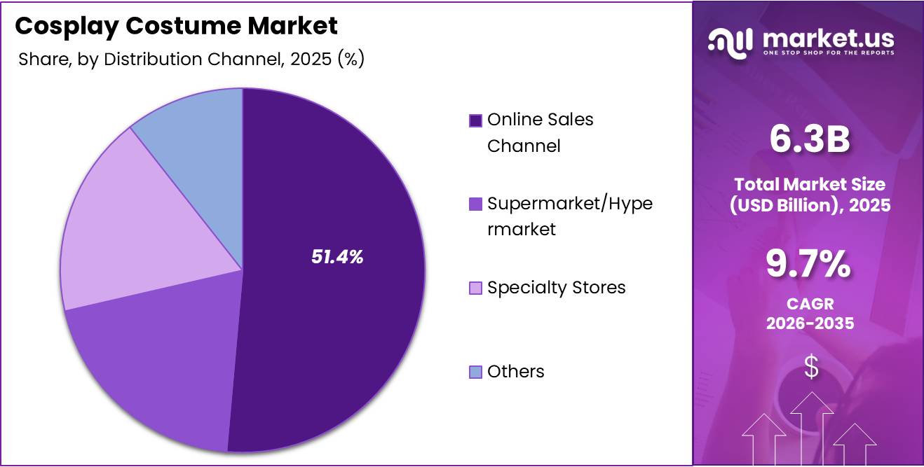 Cosplay Costume Market Share Analysis Chart