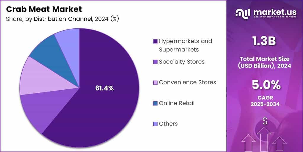 Crab Meat Market Share