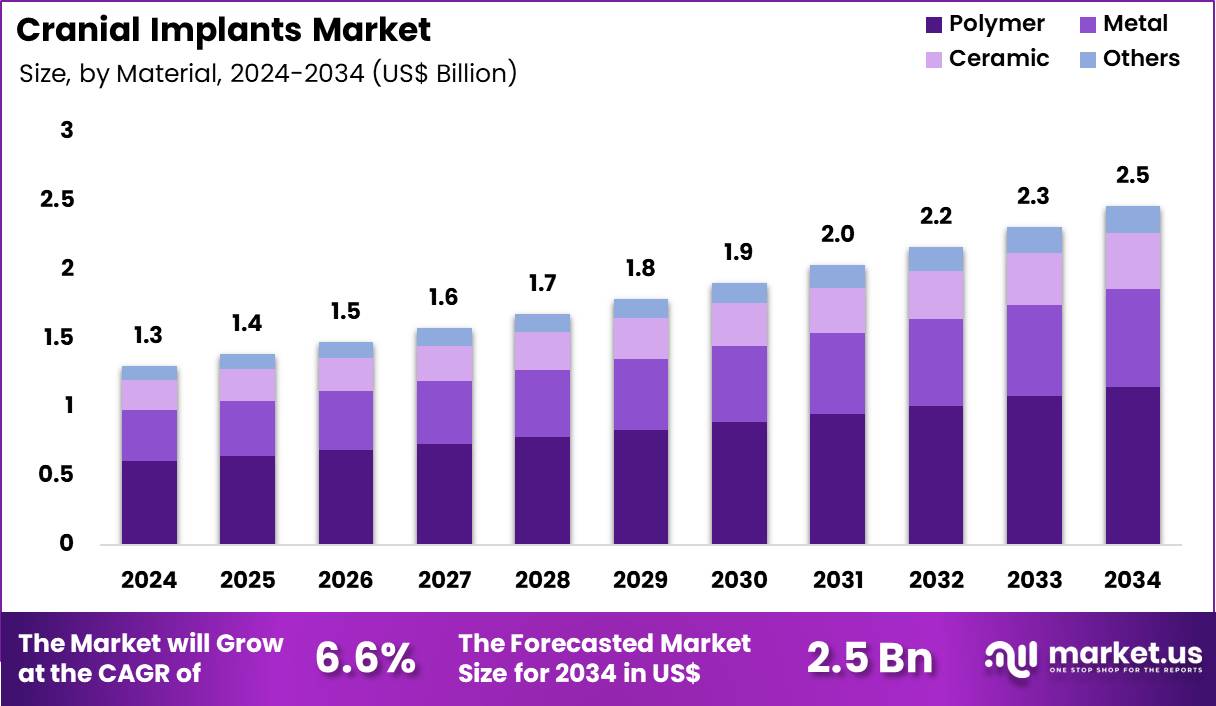 Cranial Implants Market Size
