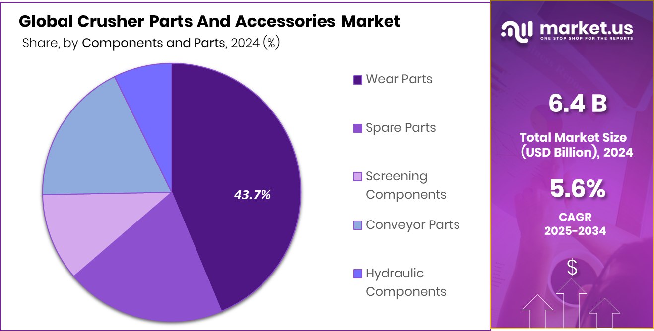 Crusher Parts And Accessories Market Share