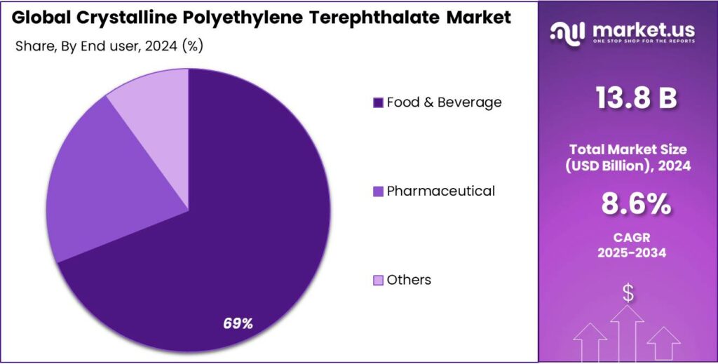 Crystalline Polyethylene Terephthalate Market Share