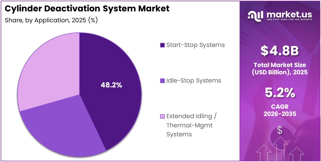 Cylinder Deactivation System Market Share Analysis Chart