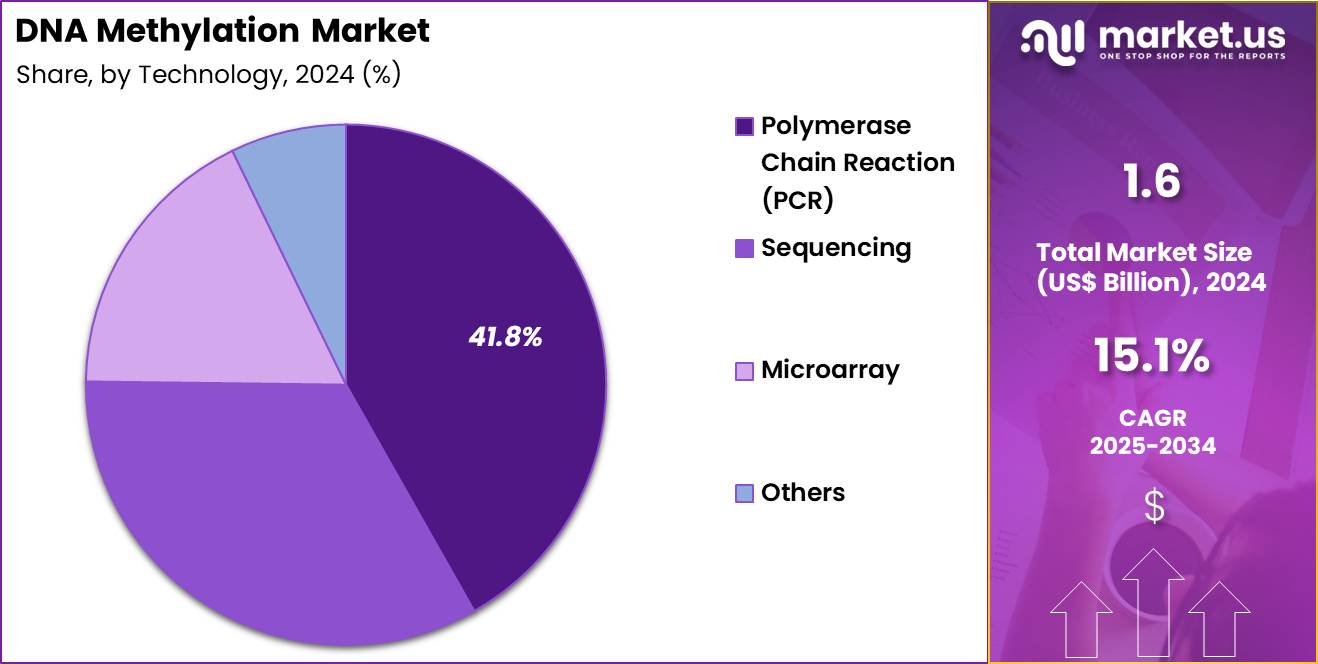 DNA Methylation Market Share