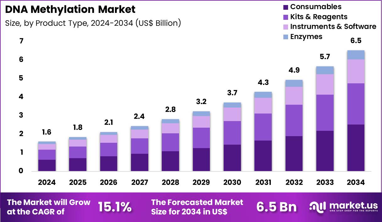 DNA Methylation Market Size
