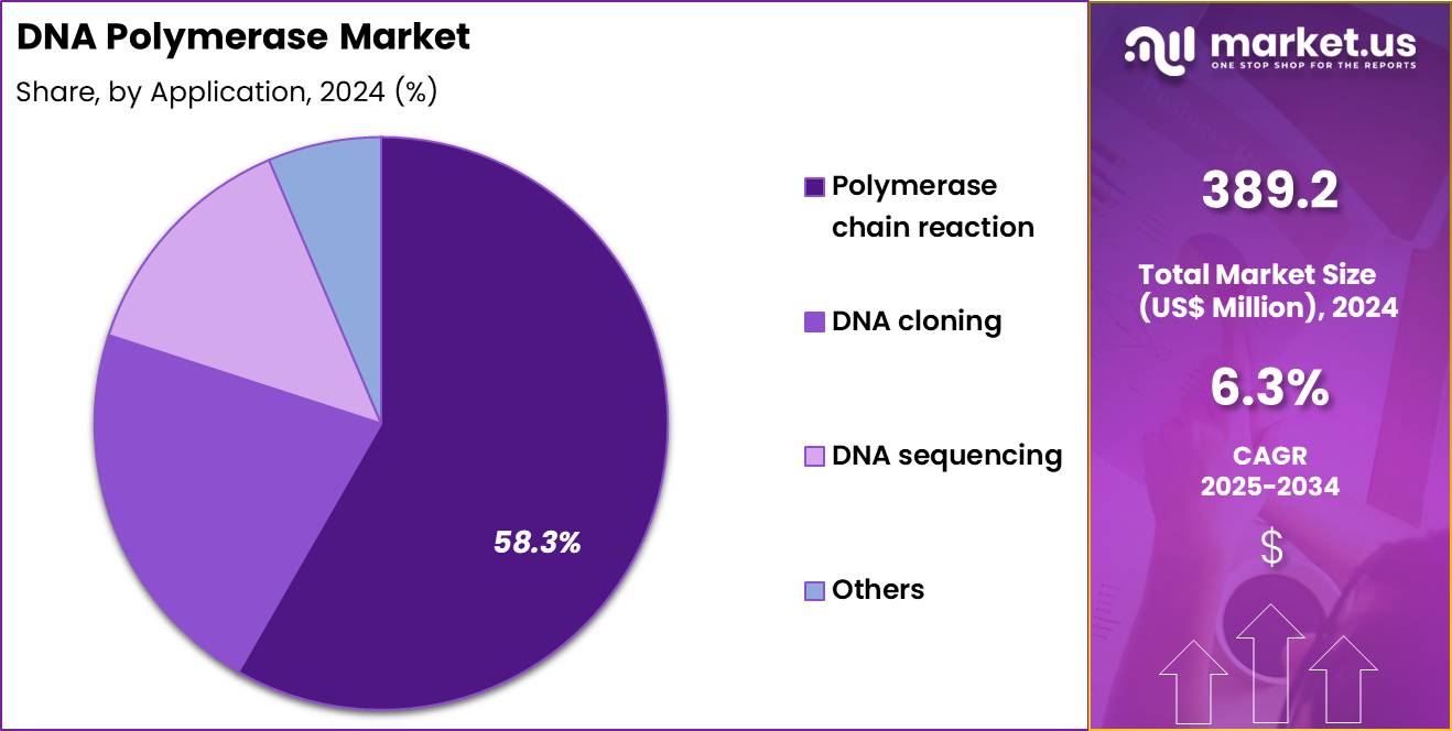 DNA Polymerase Market Share