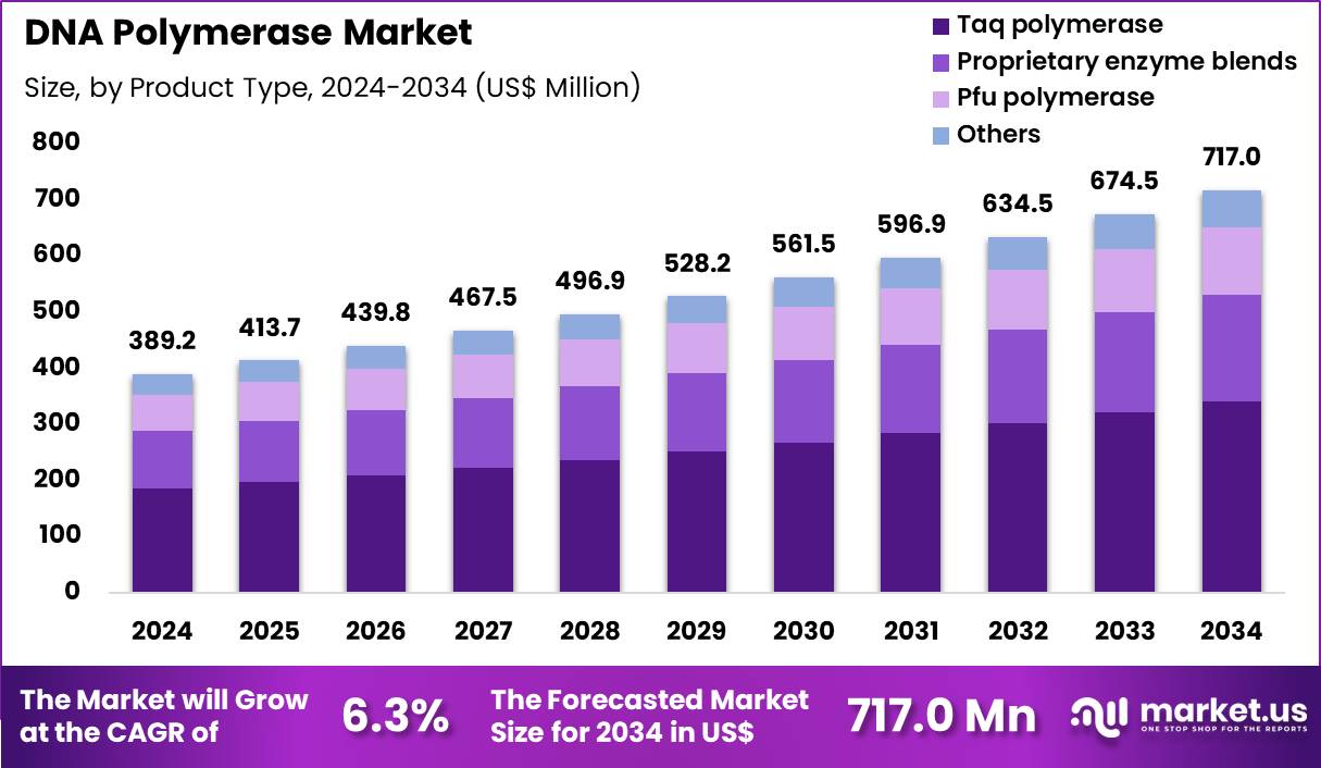 DNA Polymerase Market Size
