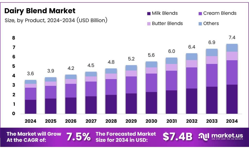 Dairy Blend Market
