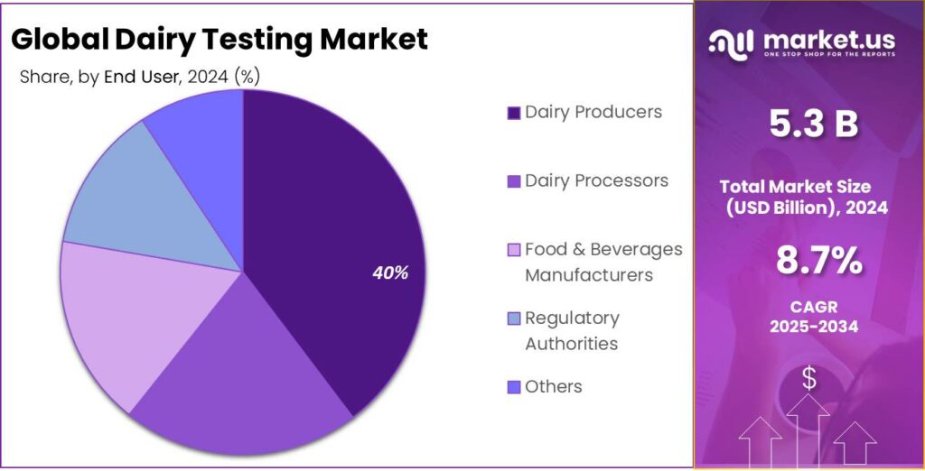 Dairy Testing Market Share