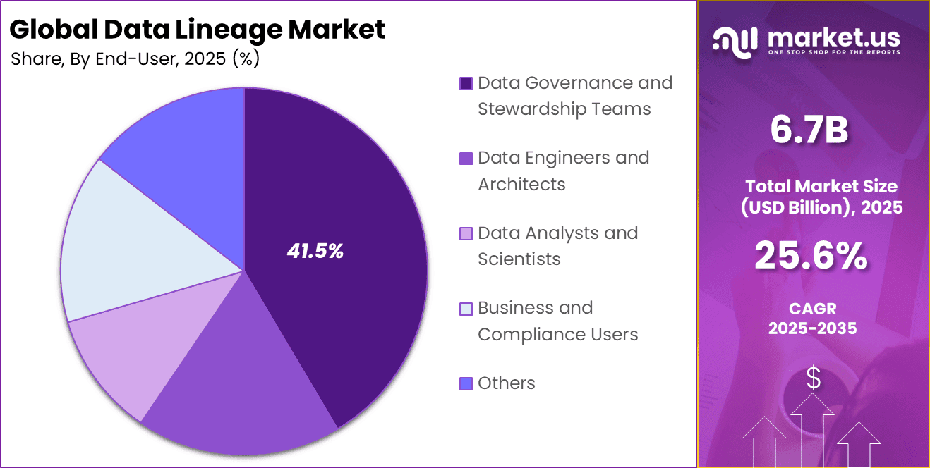 Data Lineage Market Share