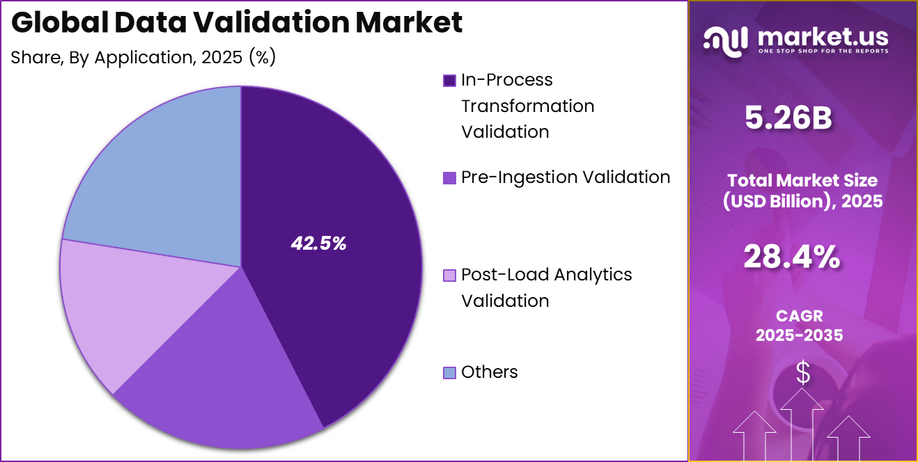 Data Validation Market Share