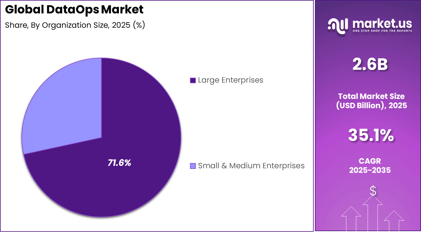 DataOps Market Share