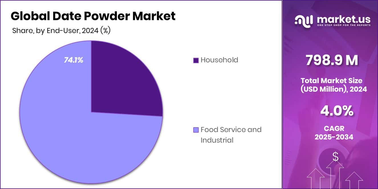 Date Powder Market Share