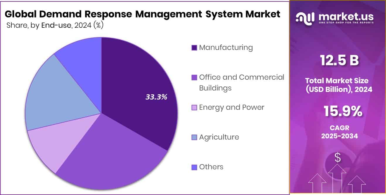 Demand Response Management System Market Share