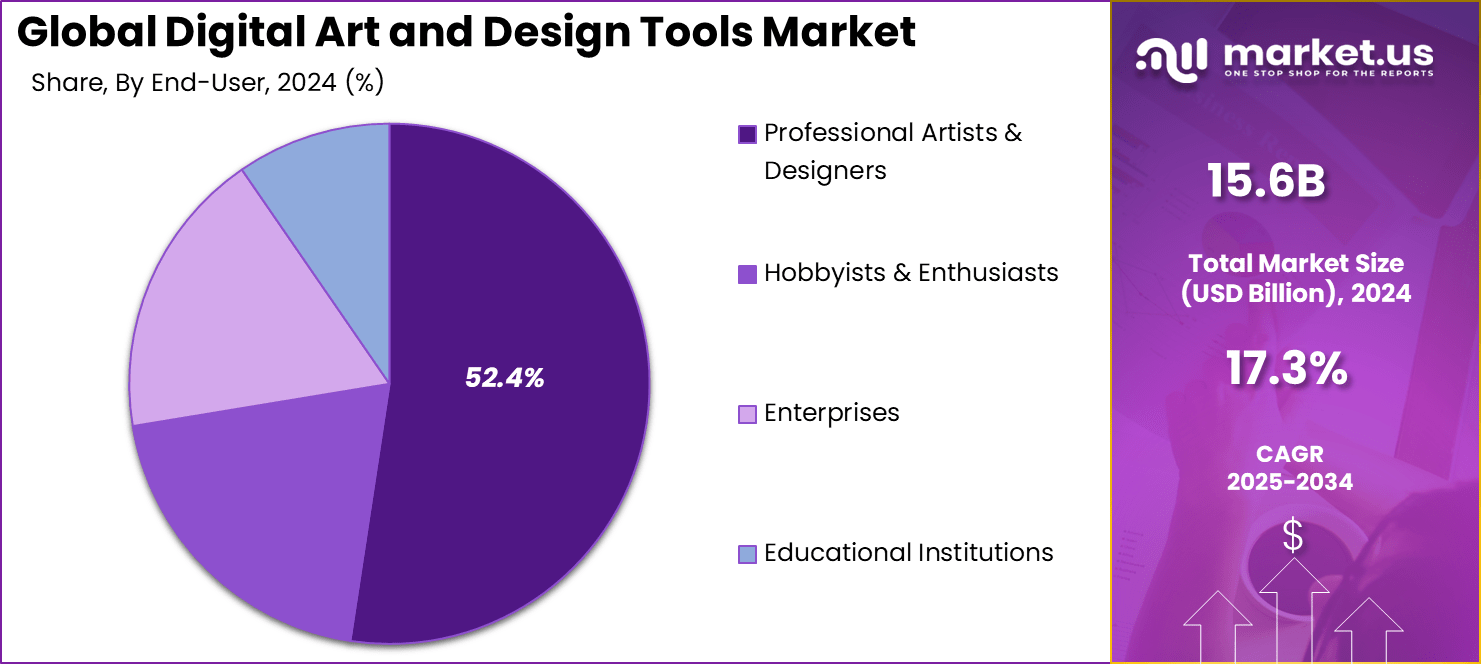 Digital Art and Design Tools Market Share