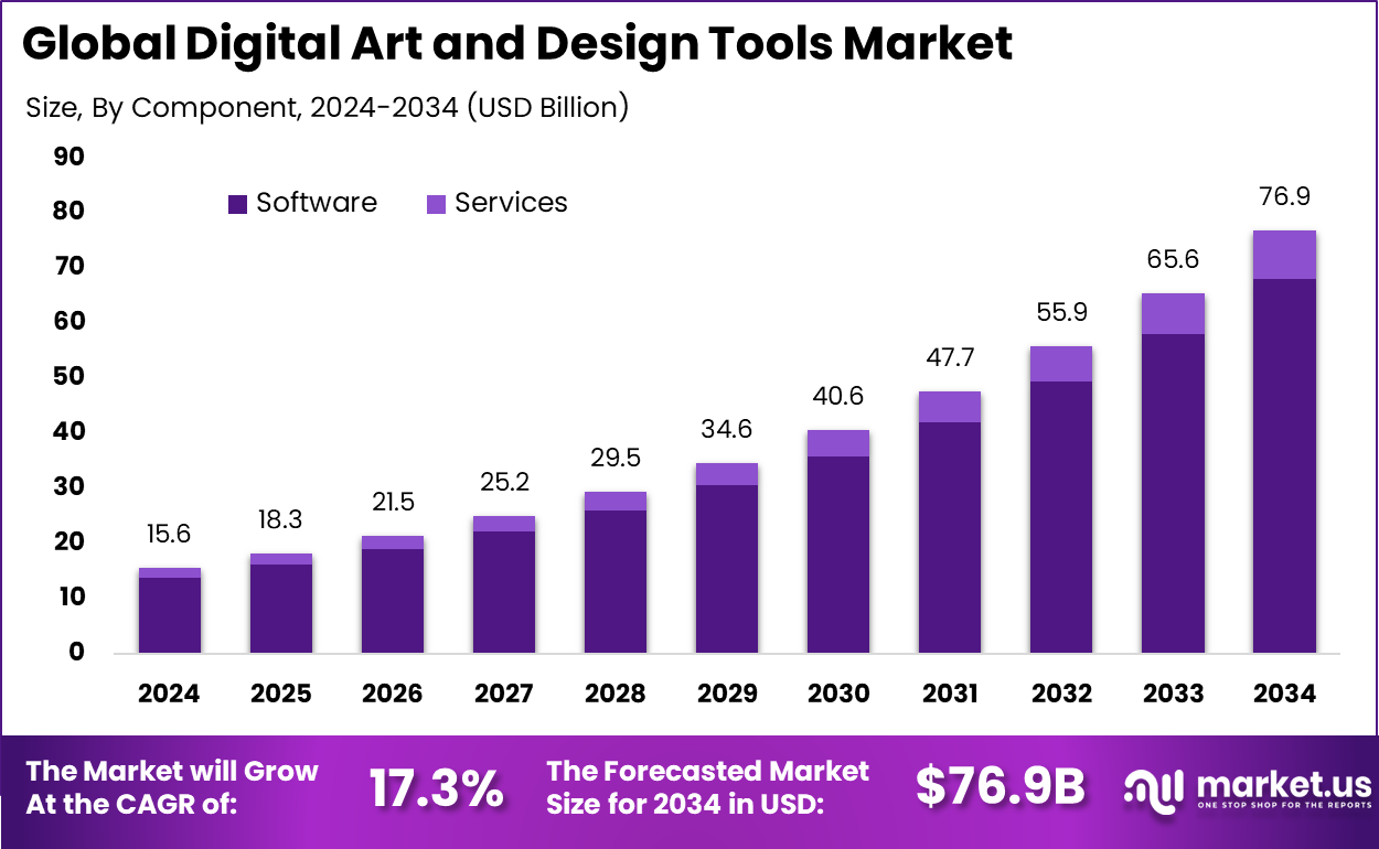 Digital Art and Design Tools Market