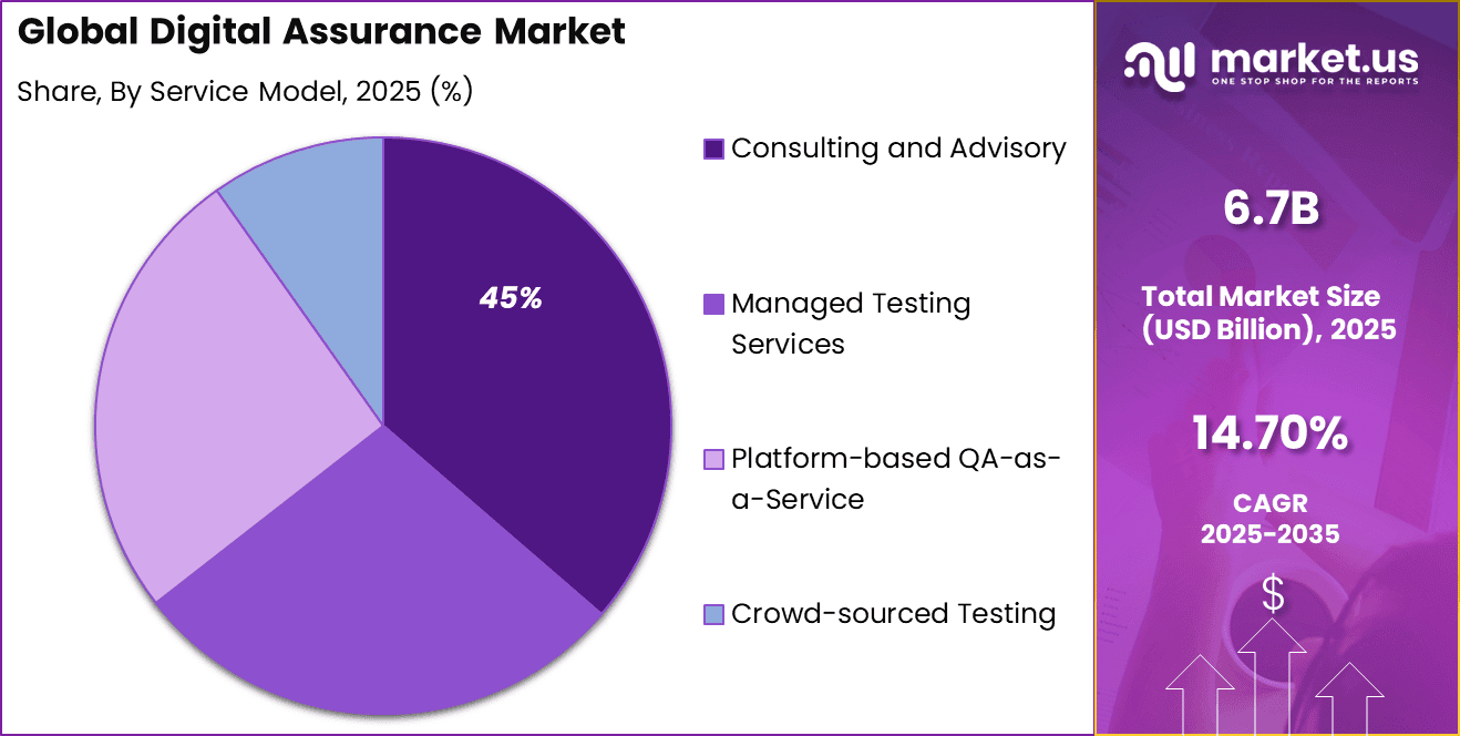 Digital Assurance Market Share