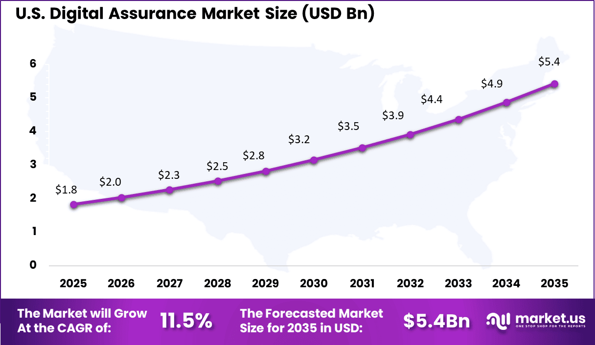 Digital Assurance Market Size