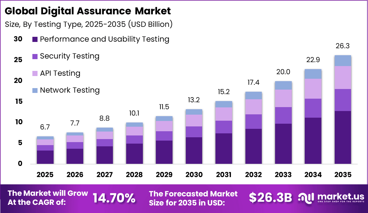 Digital Assurance Market