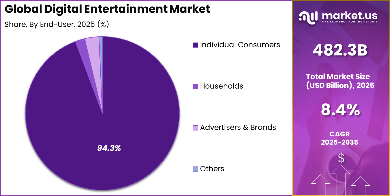 Digital Entertainment Market Share analysis