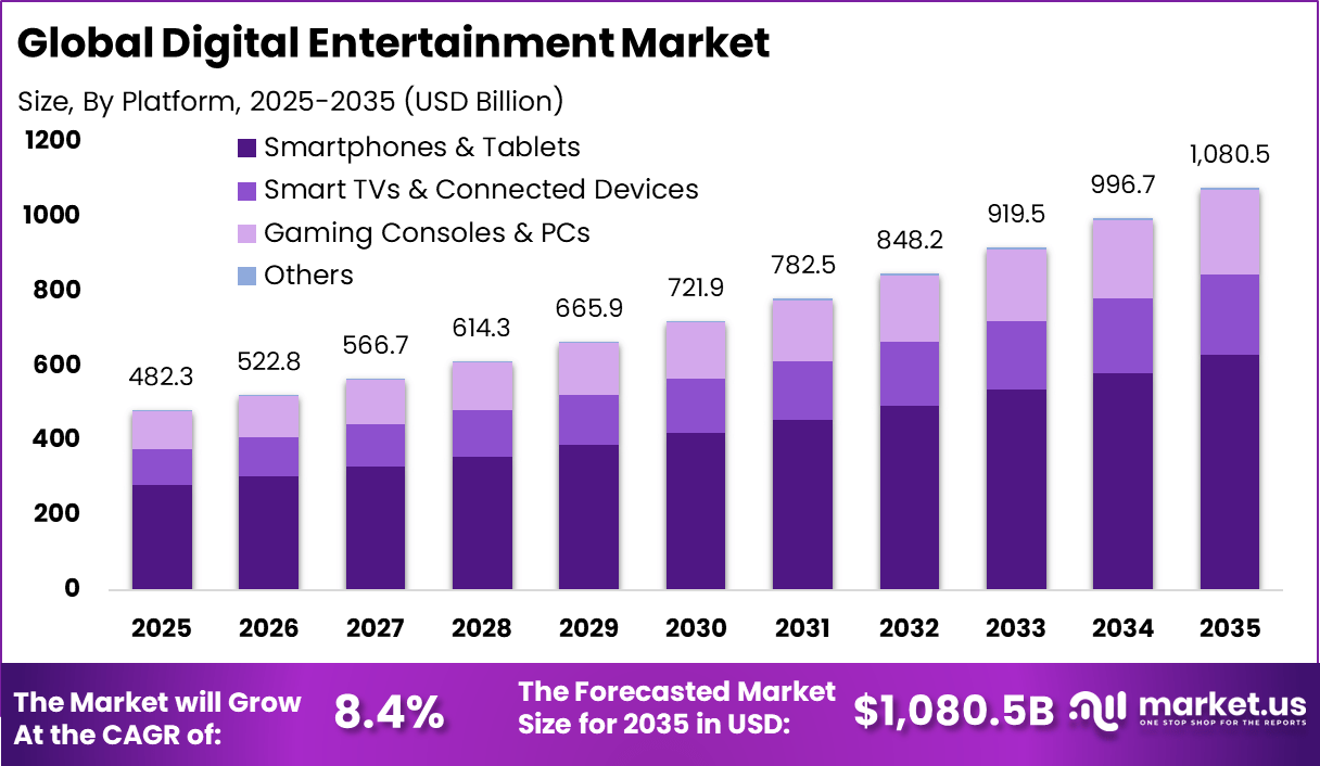 Digital Entertainment Market