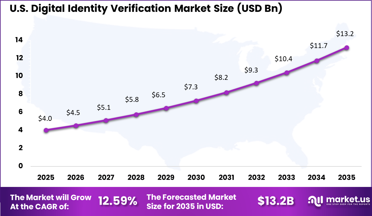Digital Identity Verification Market Size
