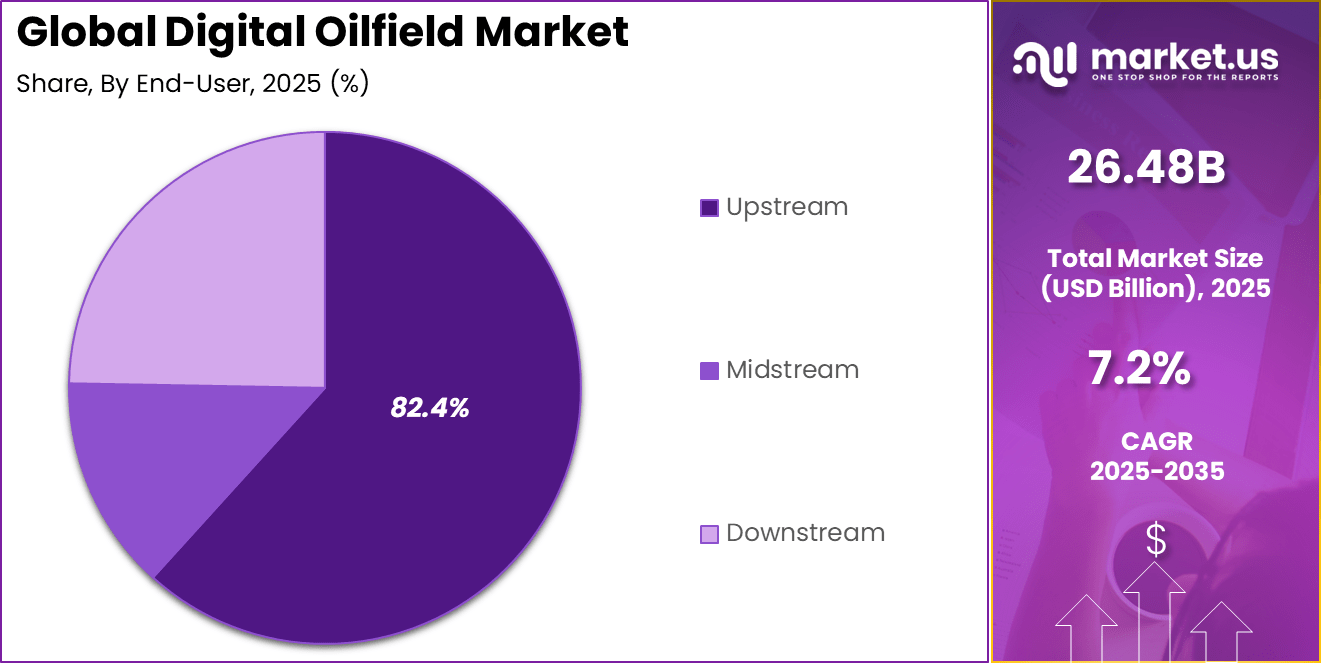 Digital Oilfield Market Share