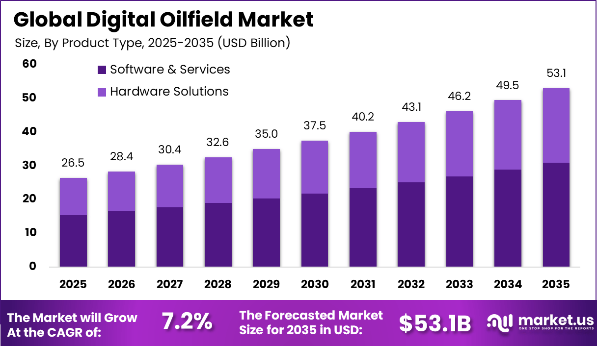 Digital Oilfield Market