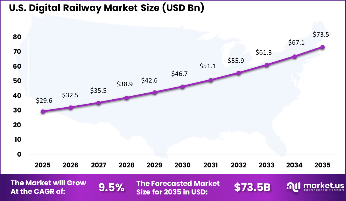 Digital Railway Market Size