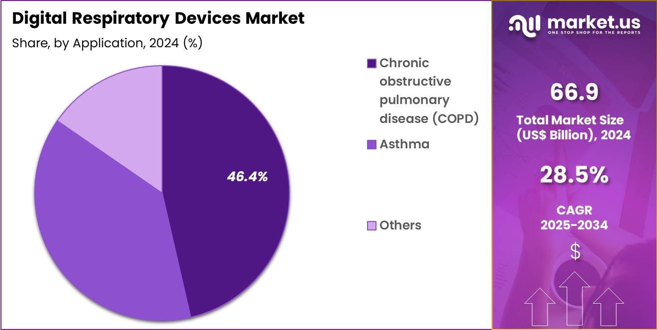 Digital Respiratory Devices Market Size