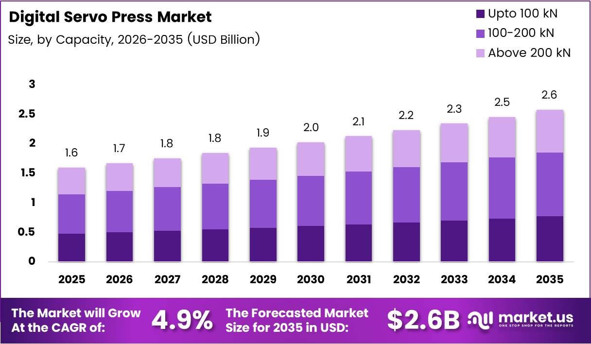 Digital Servo Press Market Size Analysis Bar Graph