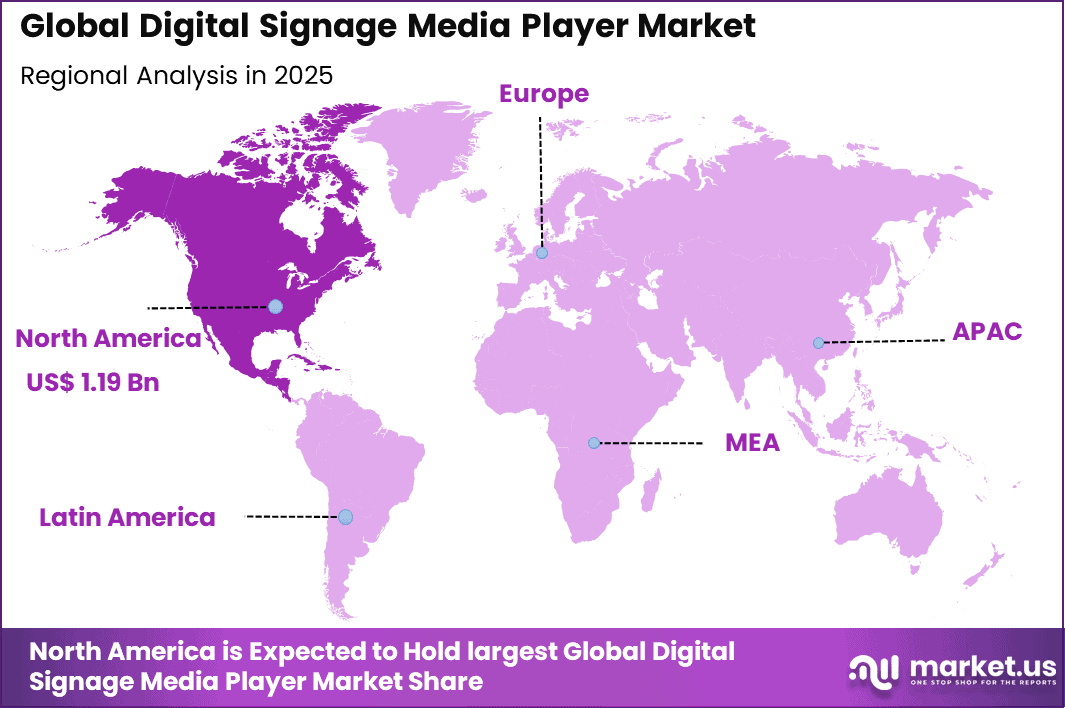 Digital Signage Media Player Market Regional