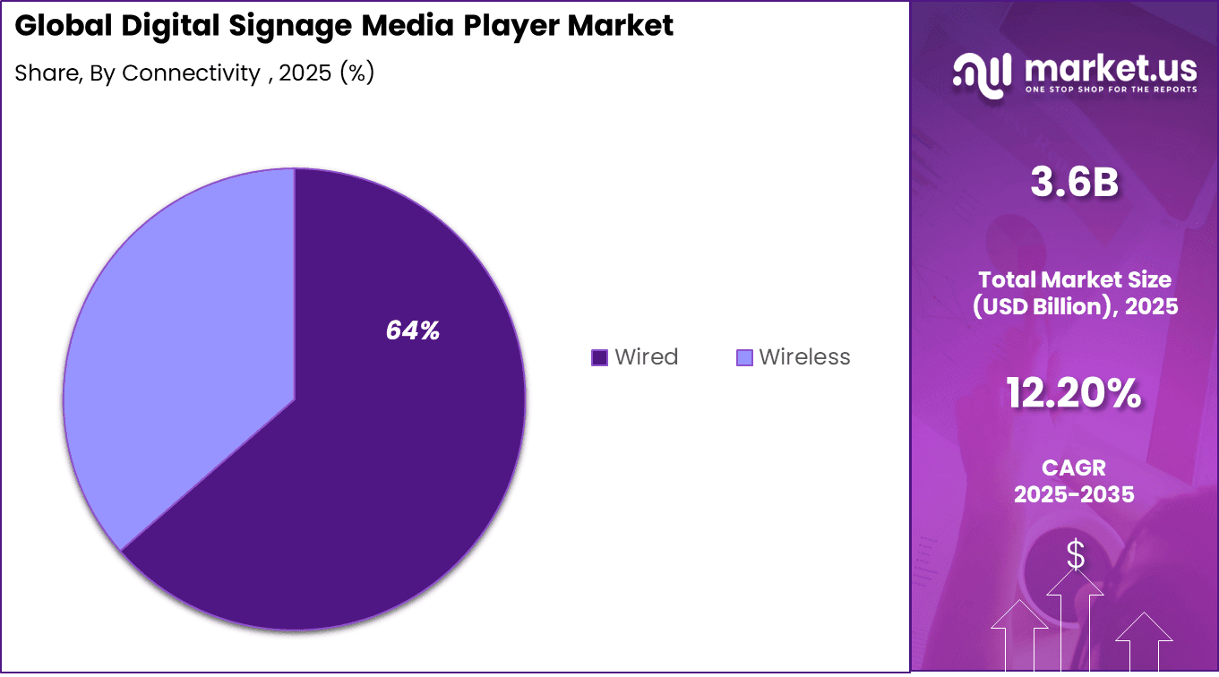 Digital Signage Media Player Market Share