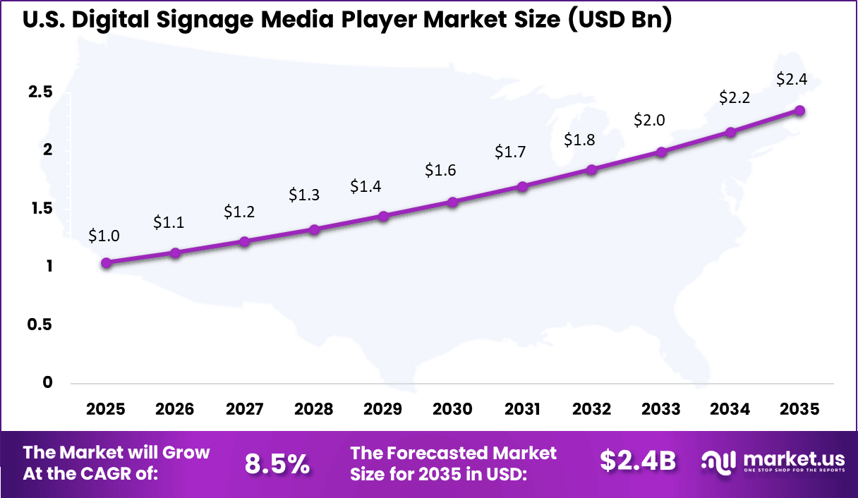 Digital Signage Media Player Market Size