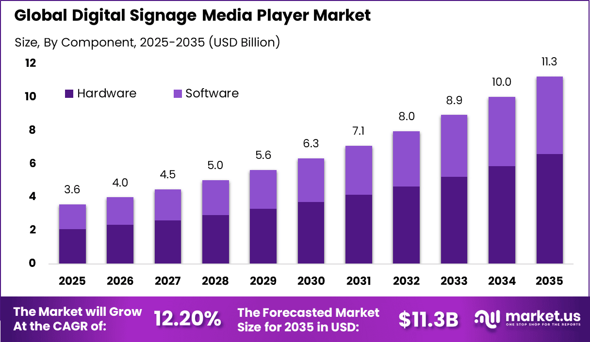 Digital Signage Media Player Market