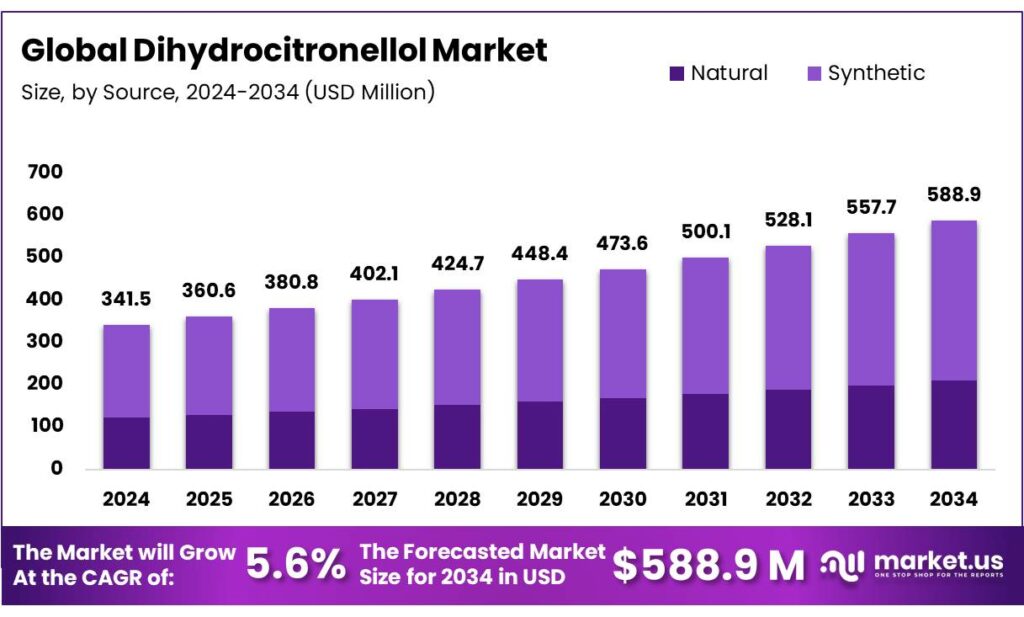 Dihydrocitronellol Market