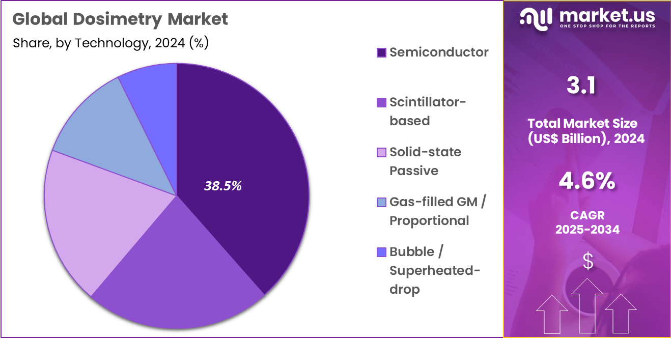 Dosimetry Market Share