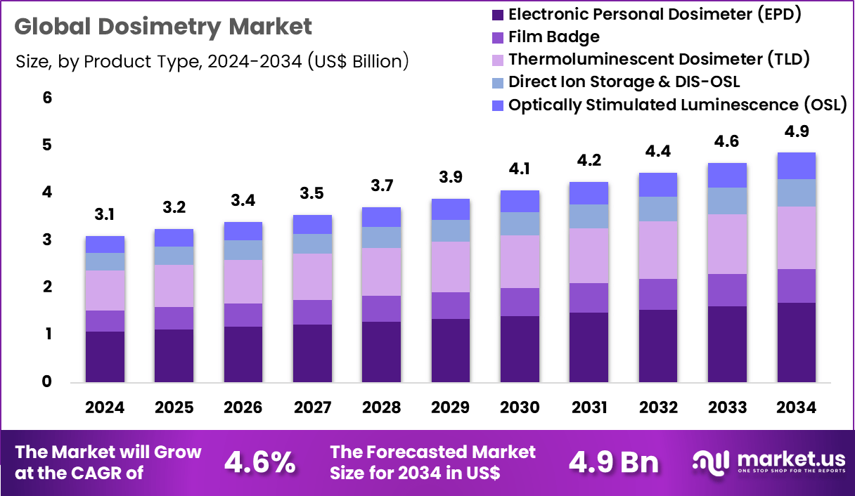 Dosimetry Market Size
