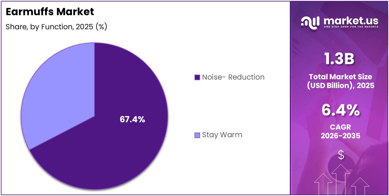 Earmuffs Market Share Analysis Chart