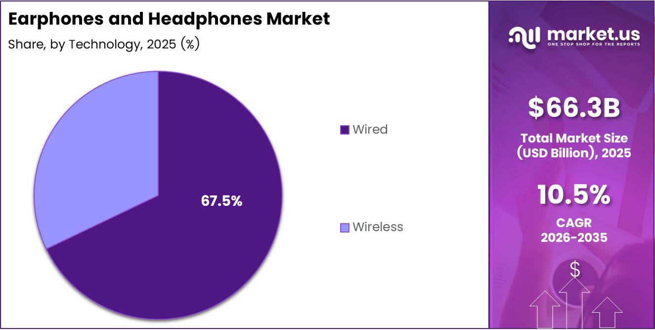 Earphones and Headphones Market Share Analysis Chart