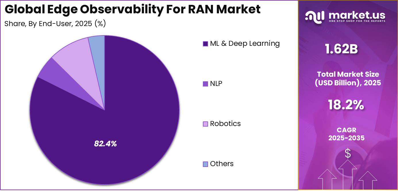 Edge Observability For RAN Market Share