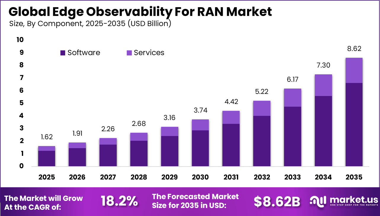 Edge Observability For RAN Market