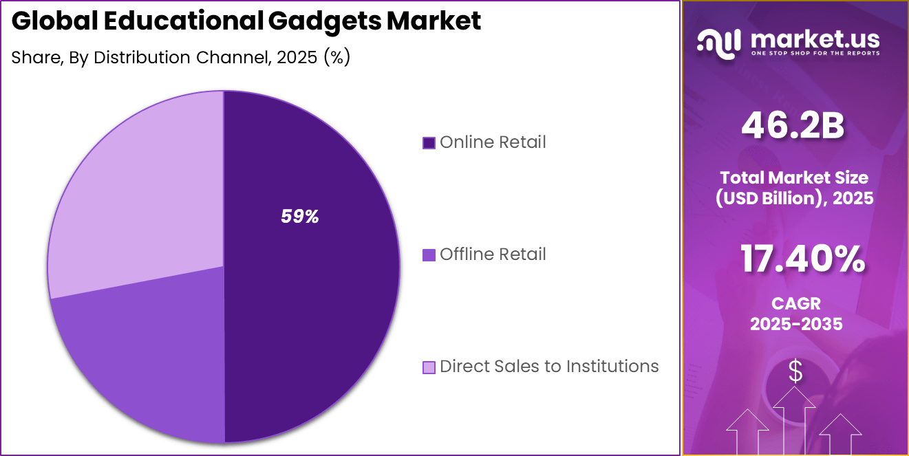 Educational Gadgets Market Share