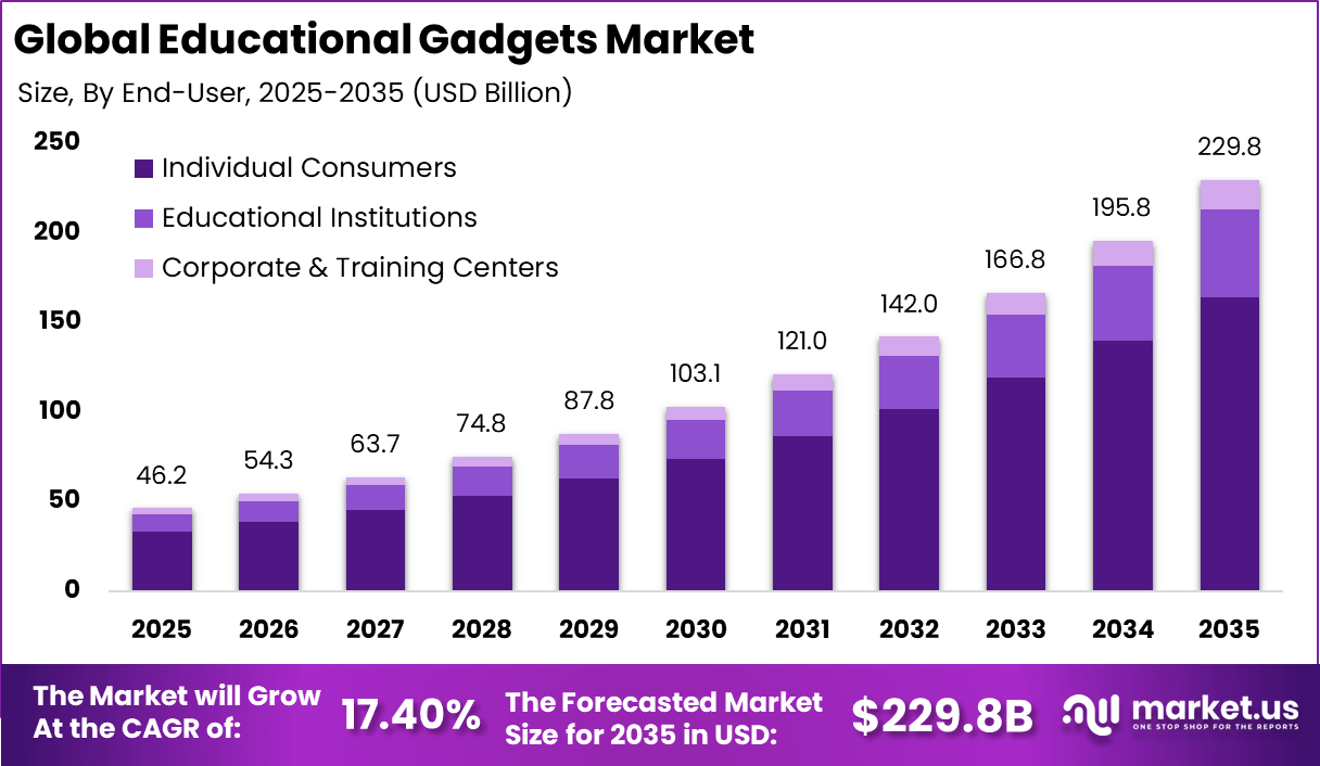 Educational Gadgets Market: Size and Share Analysis - Tech Digital Minds Educational Gadgets Market: Size and Share Analysis - Tech Digital Minds