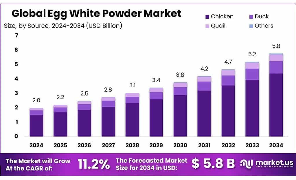 Egg White Powder Market